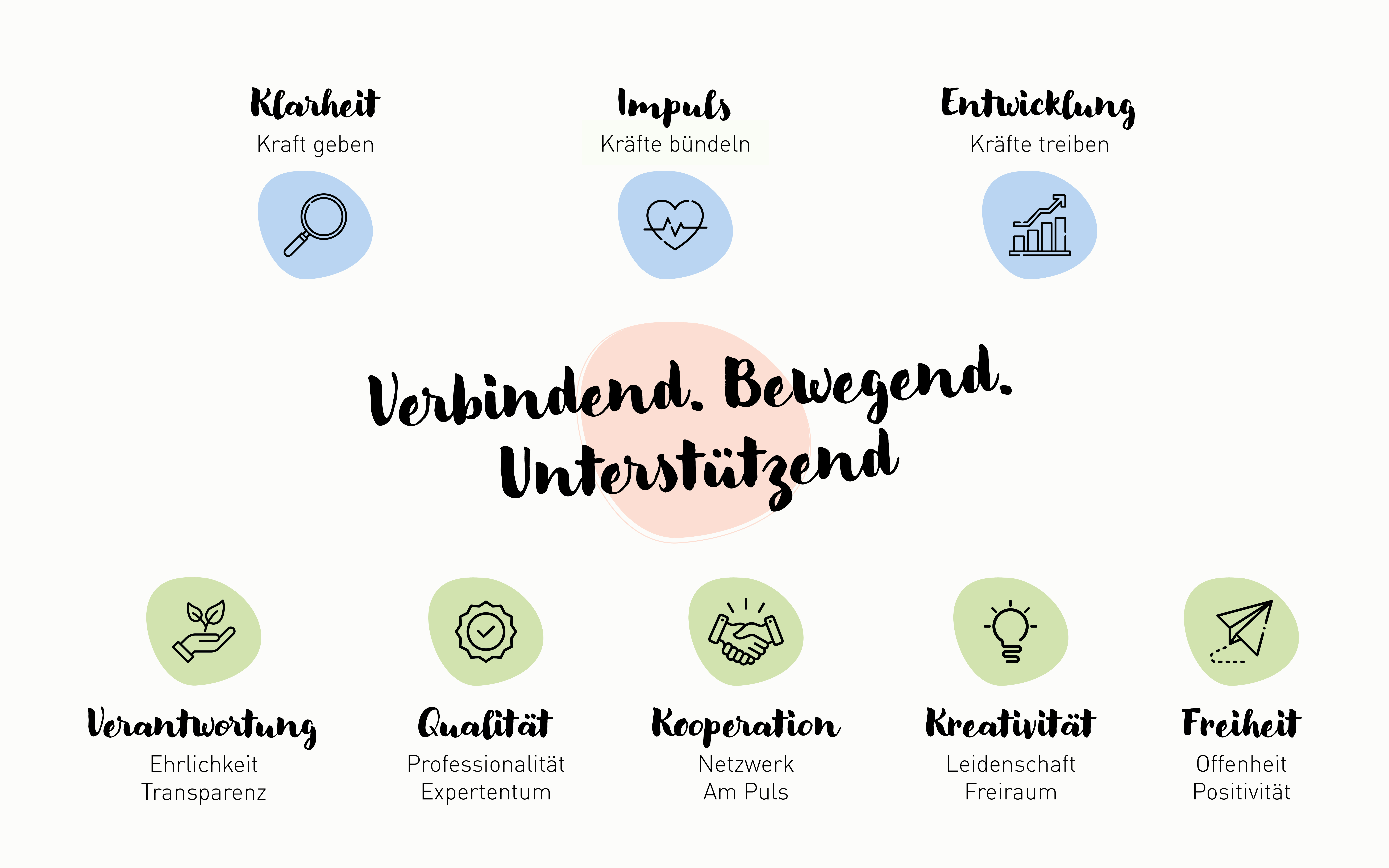 Deutsche Wertegrafik mit Symbolen und Stichworten wie Klarheit, Verantwortung - dafür leben wir.
